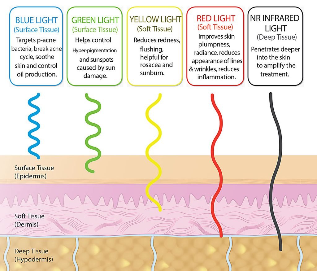 Penetration by Wavelength